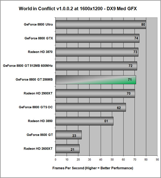 World in Conflict Benchmark Results