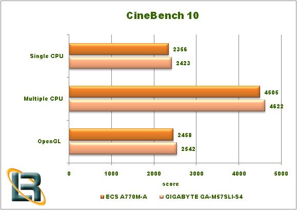 ECS A770M-A Motherboard Cinebench Graph