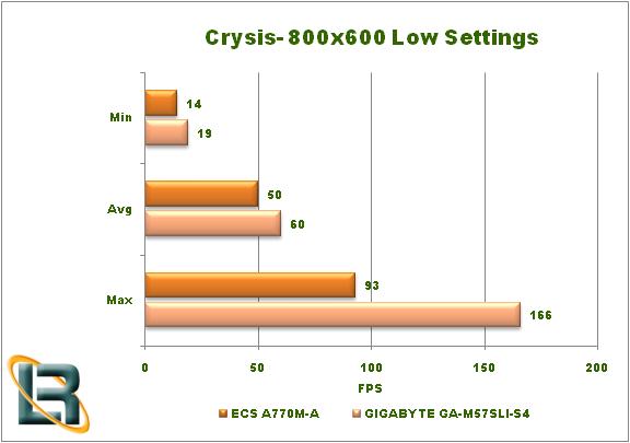 ECS A770M-A Motherboard Crysis Graph