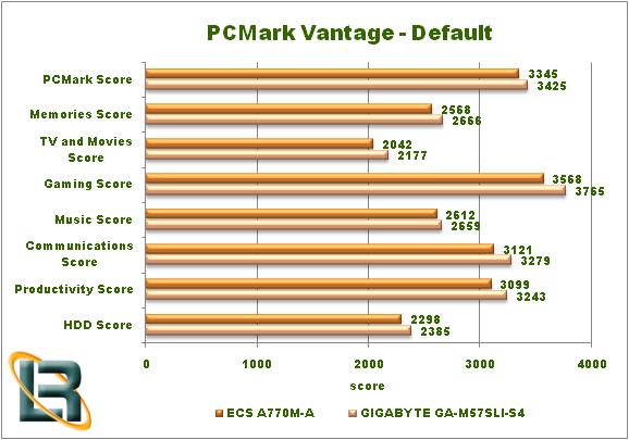 ECS A770M-A Motherboard PCmark Graph