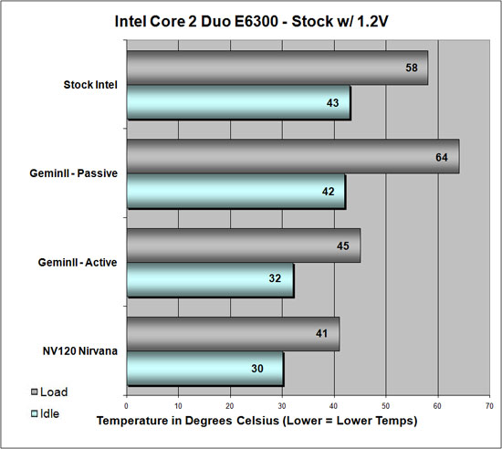 Cooler Master GeminII E6300 Stock Temp Chart