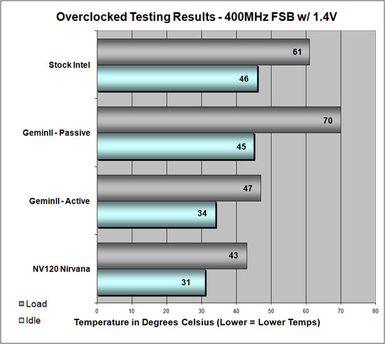 Cooler Master GeminII E6300 OC Temp Chart