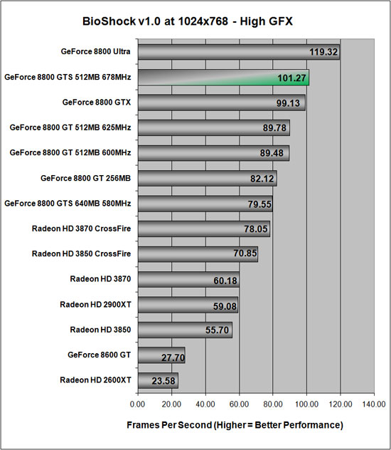 BioShock Benchmark Results