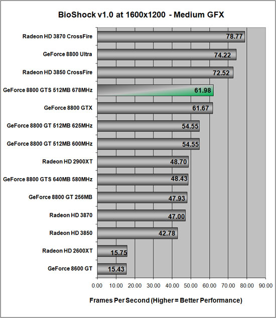 BioShock Benchmark Results