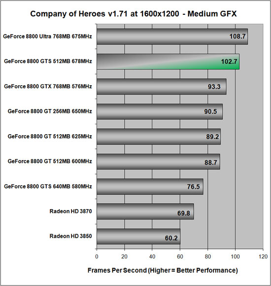 Company of Heroes Benchmark Results