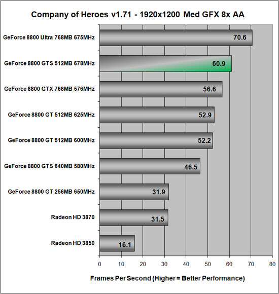 Company of Heroes Benchmark Results