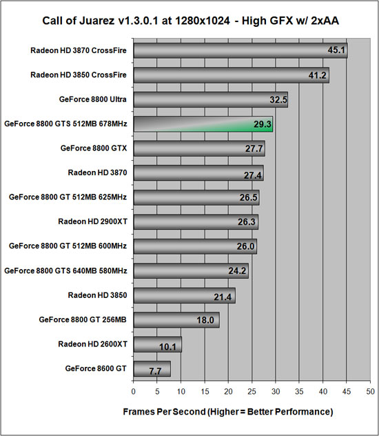 Call of Juarez Benchmarking