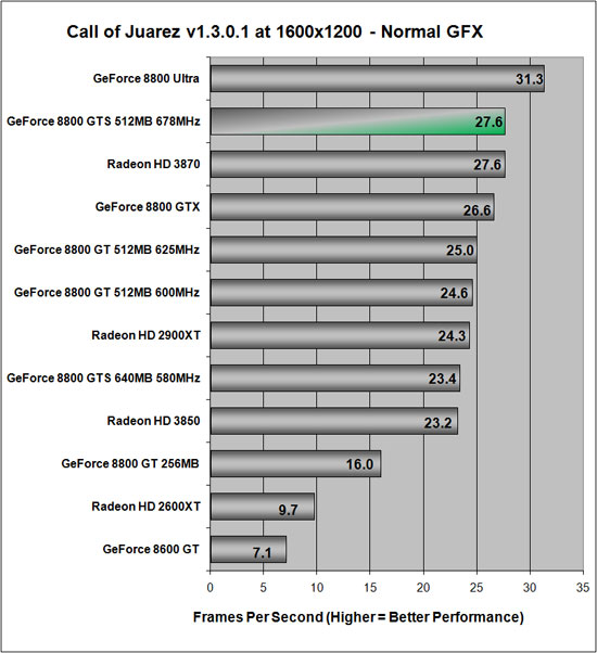 Call of Juarez Benchmarking