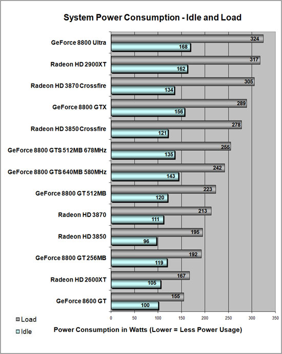 Power Consumption Results