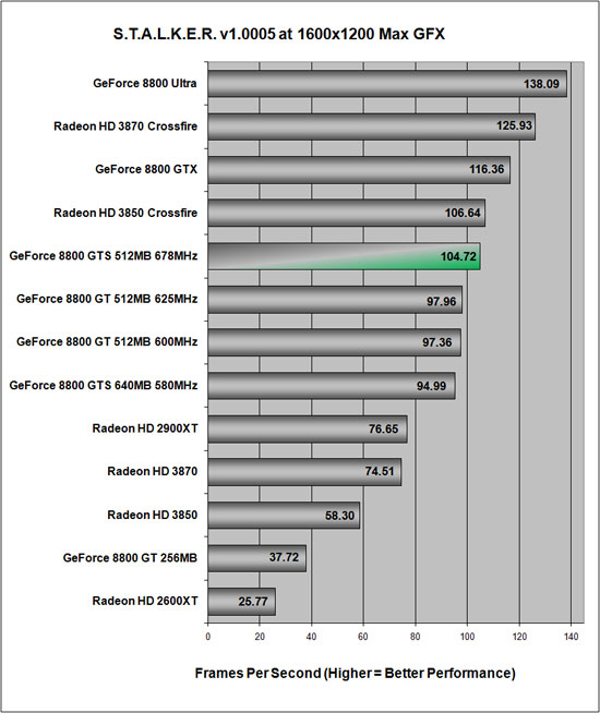 S.T.A.L.K.E.R. Benchmark Performance