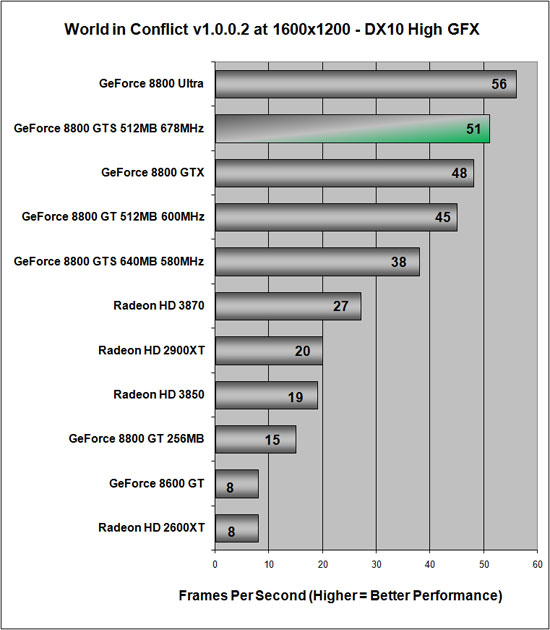 World in Conflict Benchmark Results