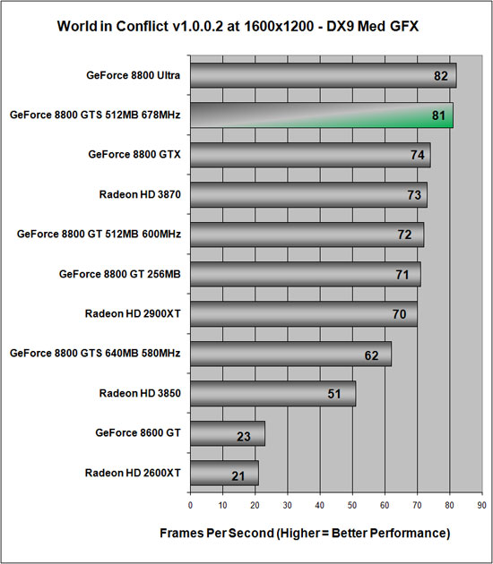 World in Conflict Benchmark Results