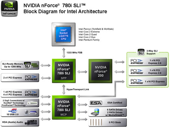 NVIDIA 780i SLI Motherboard front