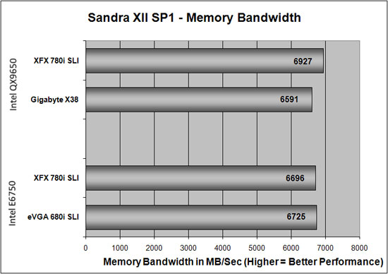 Sandra XII SP1 Benchmark Scores