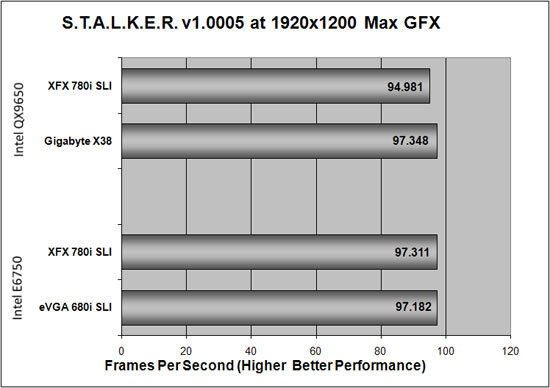 S.T.A.L.K.E.R. Benchmark Performance