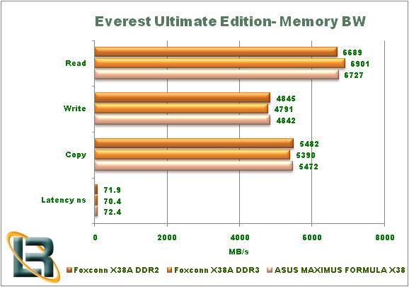 Foxconn X38A Motherboard Review Test