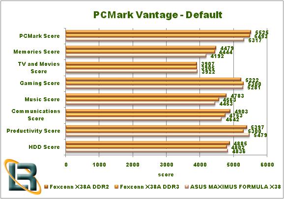 Foxconn X38A Motherboard Review Test