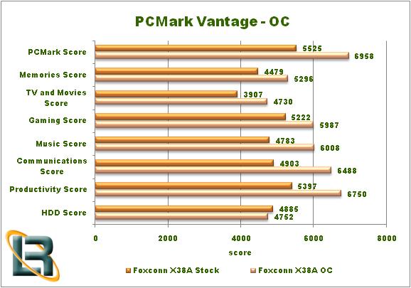 Foxconn X38A Motherboard Review Test