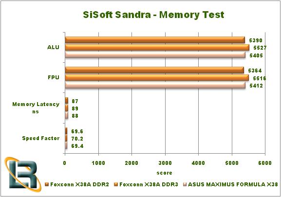 Foxconn X38A Motherboard Review Test