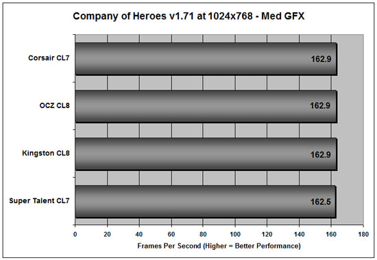 Company of Heroes Benchmark Results