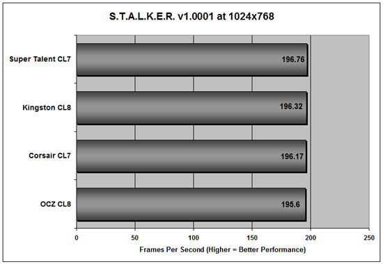 S.T.A.L.K.E.R. Benchmark Performance