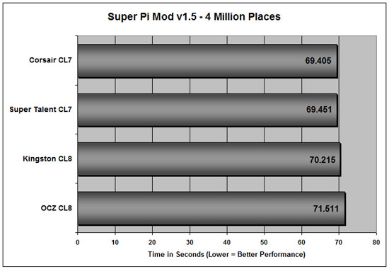 Super Pi Results