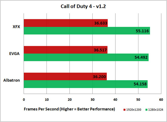 Call of Duty 4 v1.2 Benchmark Results at 1920x1200