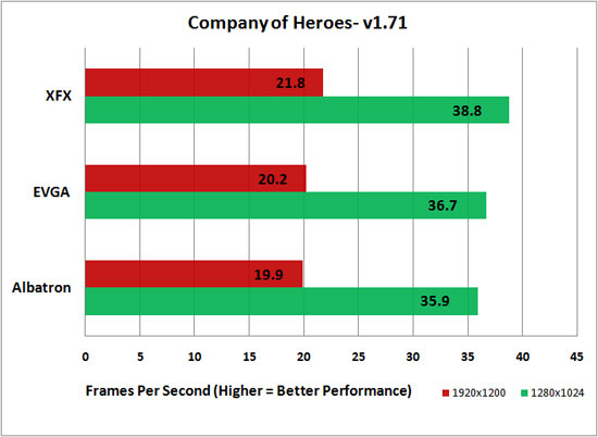 Company of Heroes Benchmark Results