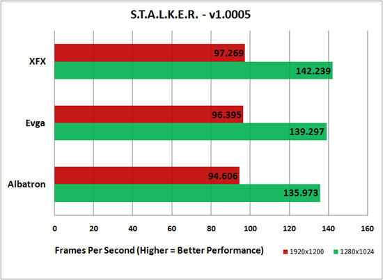 S.T.A.L.K.E.R. Benchmark Performance