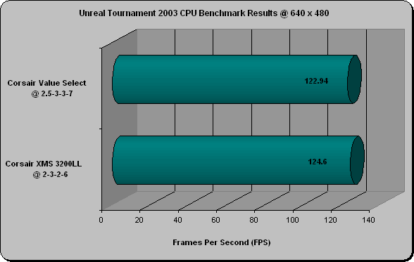 UT2k3 benchmarks