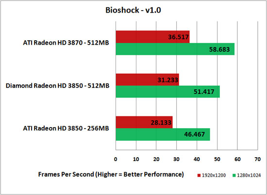 BioShock Benchmark Results