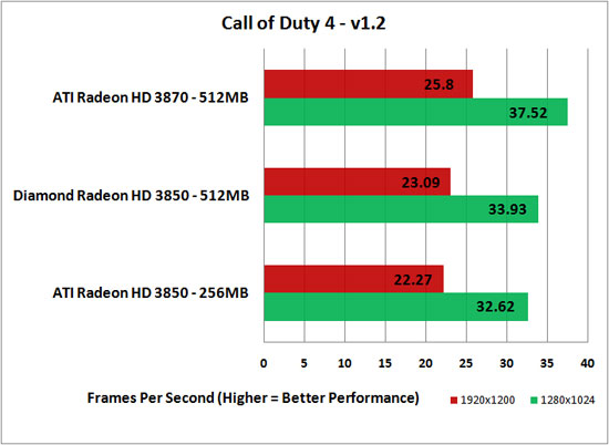 Call of Duty 4 v1.2 Benchmark Results at 12800x1024