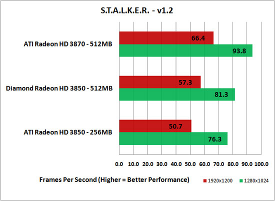 S.T.A.L.K.E.R. Benchmark Performance