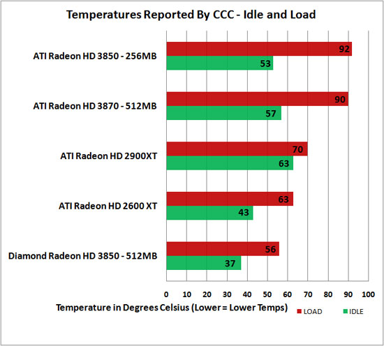 Diamond Radeon HD 3850 Temperatures