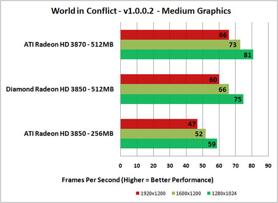 World in Conflict Benchmark Results