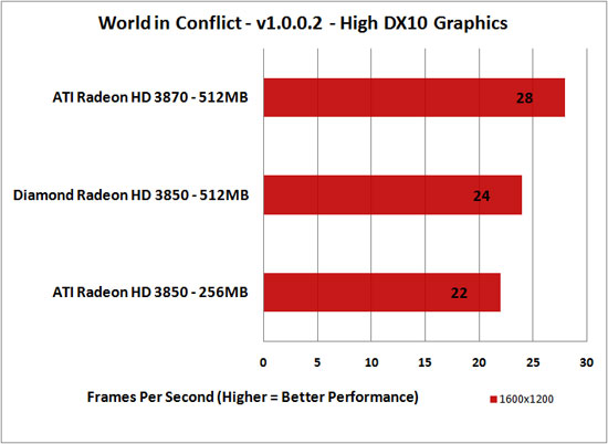 World in Conflict Benchmark Results