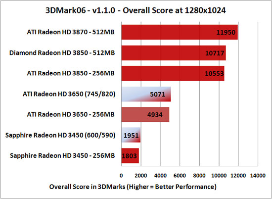 Overclocking Results