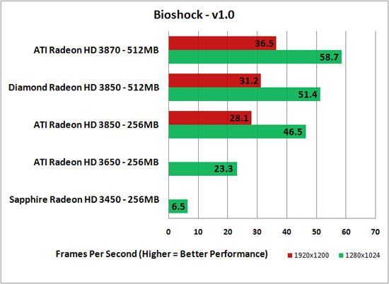 BioShock Benchmark Results