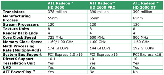 ATI Radeon HD 3650 and Radeon HD 3450 Video Cards