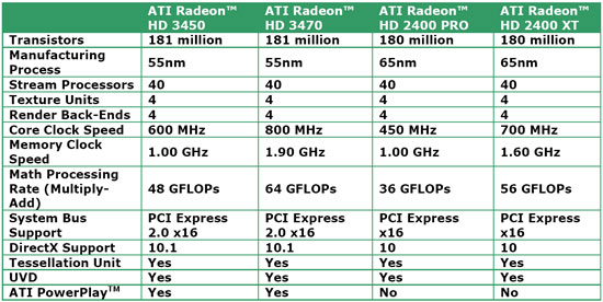 ATI Radeon HD 3650 and Radeon HD 3450 Video Cards