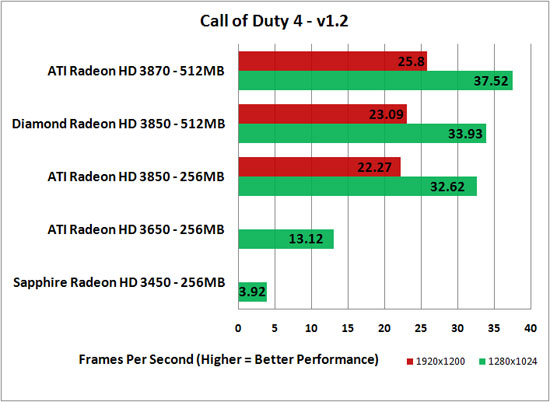 Call of Duty 4 v1.2 Benchmark Results at 12800x1024