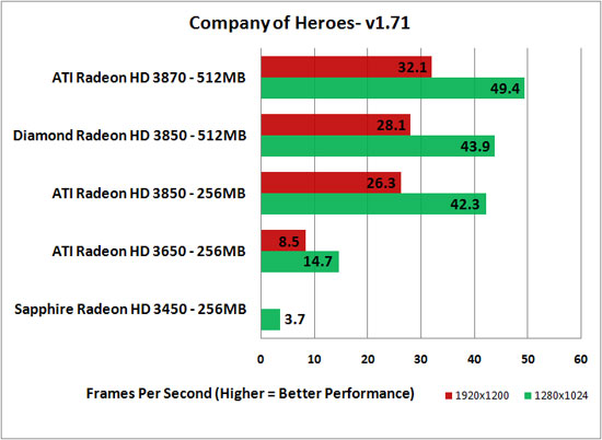 Company of Heroes Benchmark Results