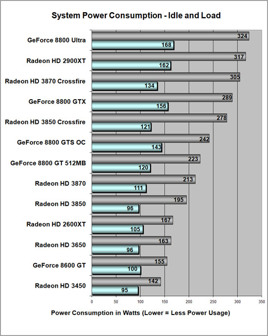 Power Consumption Results