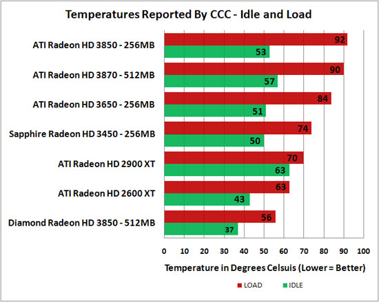 Diamond Radeon HD 3850 Temperatures