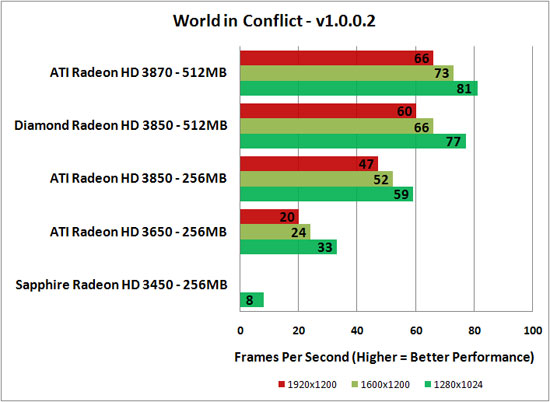 World in Conflict Benchmark Results