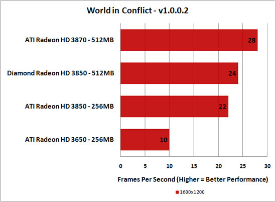 World in Conflict Benchmark Results