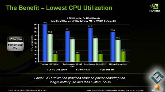 NVIDIA 8800M GTX CPU utilization
