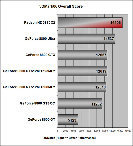 3DMark06 Benchmark Results at 1280x1024