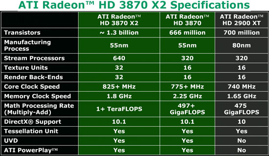 ATI Radeon HD 3870 X2 Specifications