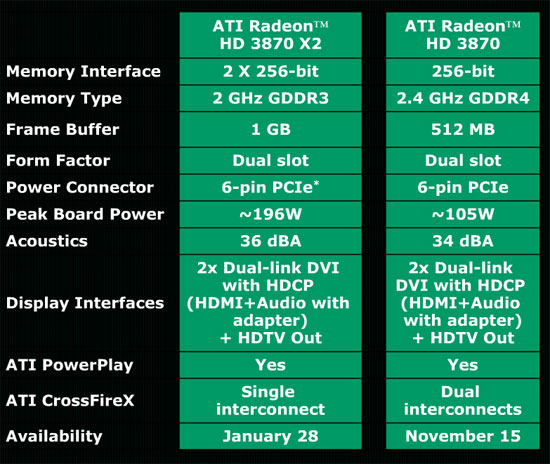 ATI Radeon HD 3870 X2 Specifications